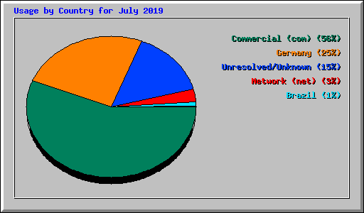 Usage by Country for July 2019