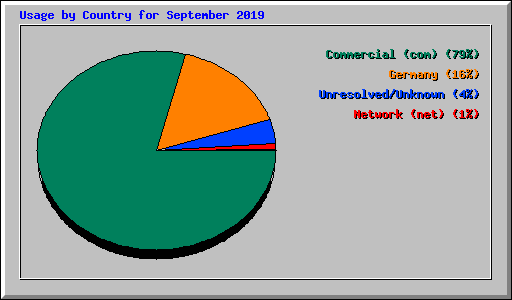 Usage by Country for September 2019