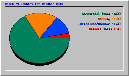Usage by Country for October 2019