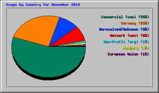 Usage by Country for November 2019