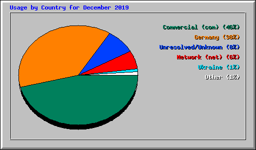 Usage by Country for December 2019