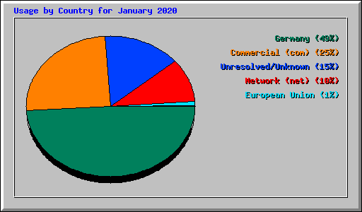 Usage by Country for January 2020