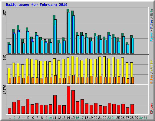 Daily usage for February 2019