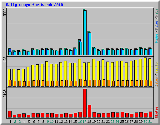 Daily usage for March 2019
