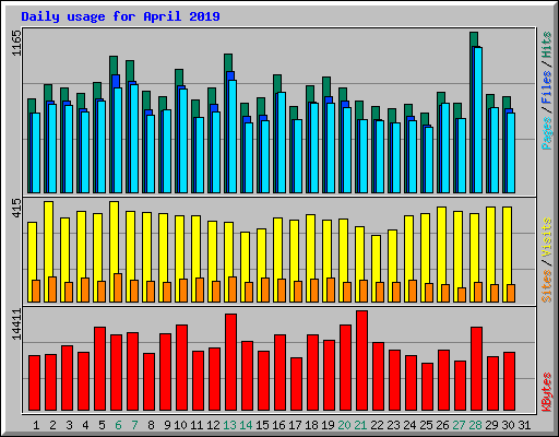 Daily usage for April 2019