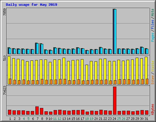 Daily usage for May 2019