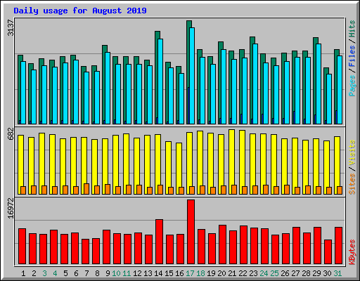 Daily usage for August 2019