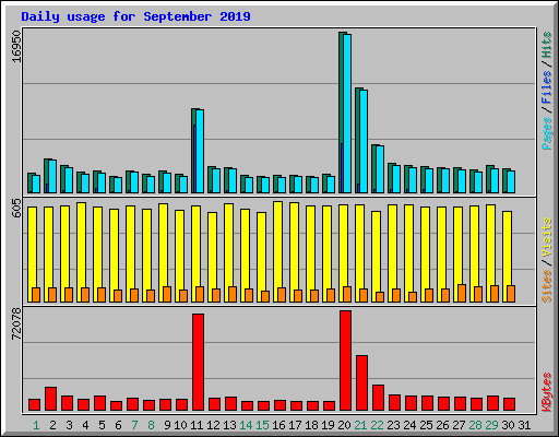 Daily usage for September 2019