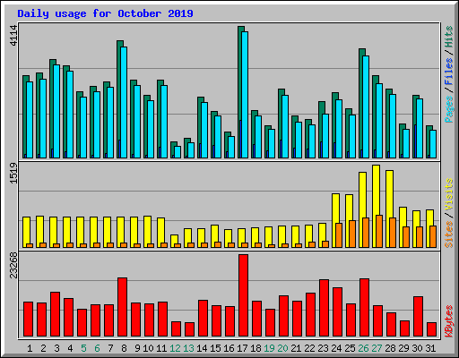 Daily usage for October 2019
