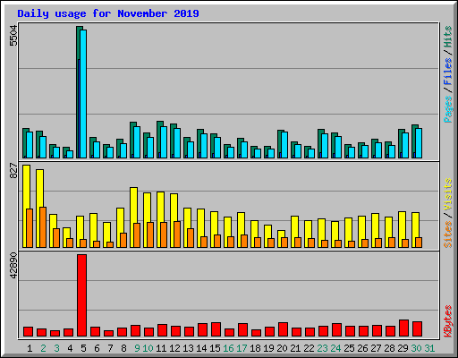 Daily usage for November 2019