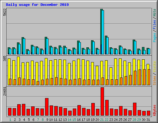 Daily usage for December 2019