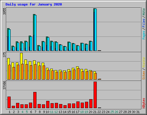 Daily usage for January 2020