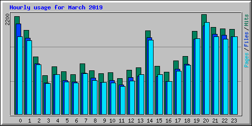 Hourly usage for March 2019
