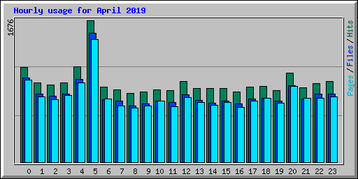 Hourly usage for April 2019