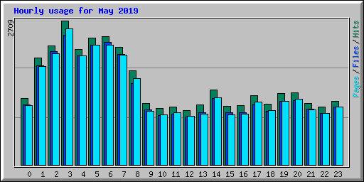 Hourly usage for May 2019