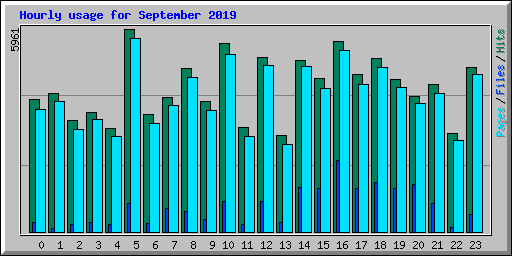 Hourly usage for September 2019