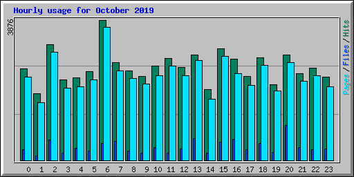 Hourly usage for October 2019