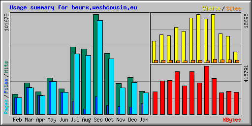 Usage summary for beurx.weshcousin.eu