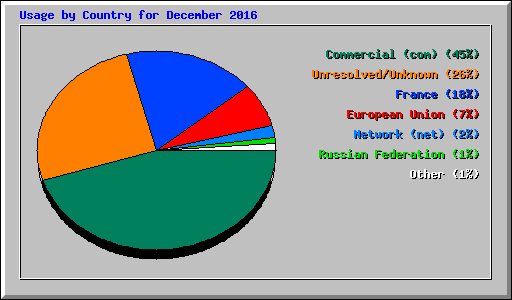 Usage by Country for December 2016
