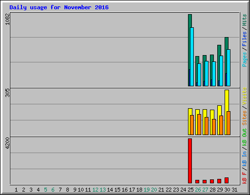 Daily usage for November 2016