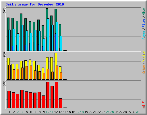 Daily usage for December 2016