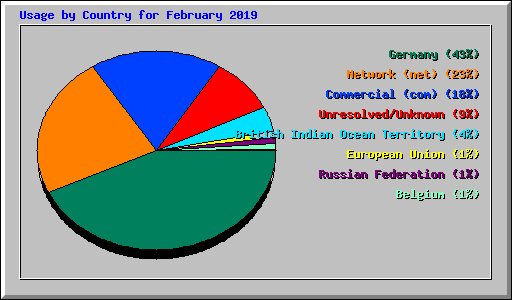 Usage by Country for February 2019