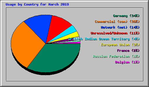 Usage by Country for March 2019