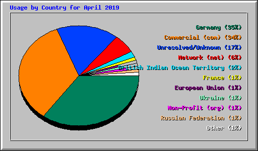 Usage by Country for April 2019