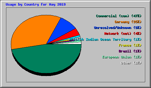 Usage by Country for May 2019
