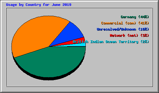 Usage by Country for June 2019