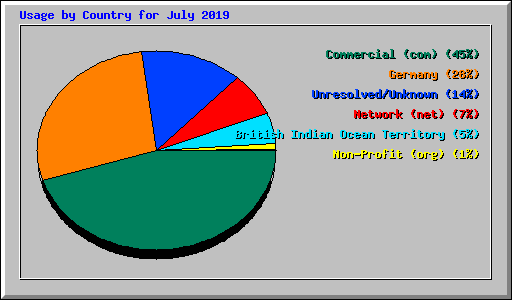 Usage by Country for July 2019