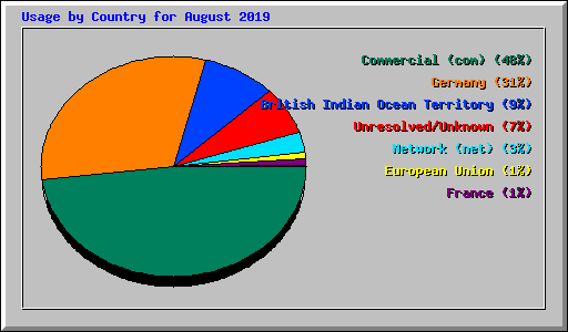 Usage by Country for August 2019