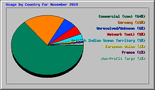 Usage by Country for November 2019