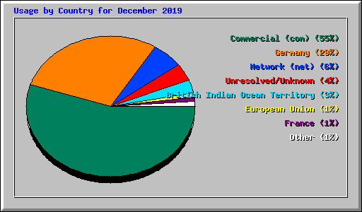 Usage by Country for December 2019