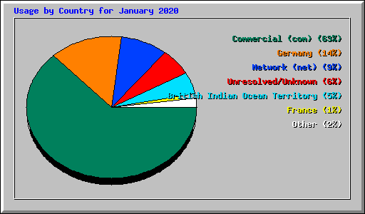 Usage by Country for January 2020