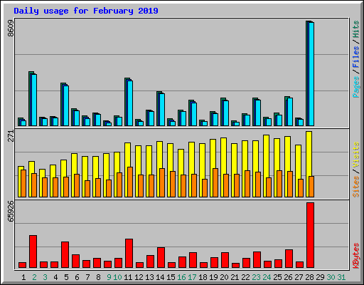 Daily usage for February 2019