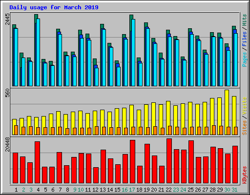 Daily usage for March 2019