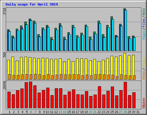 Daily usage for April 2019