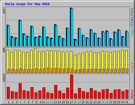 Daily usage for May 2019