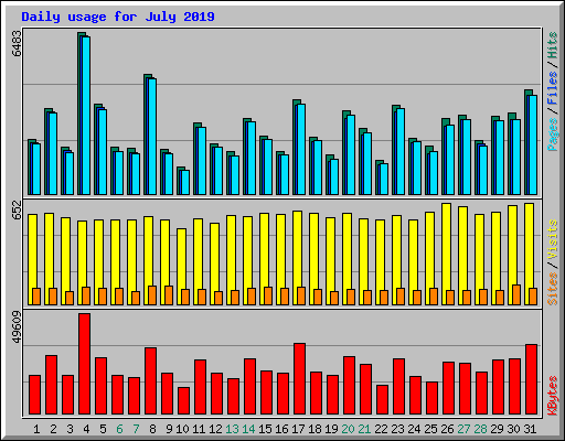 Daily usage for July 2019