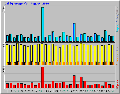 Daily usage for August 2019