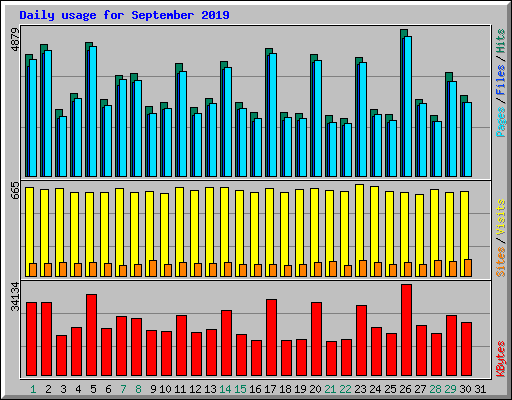 Daily usage for September 2019