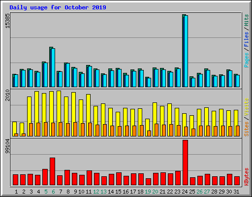 Daily usage for October 2019