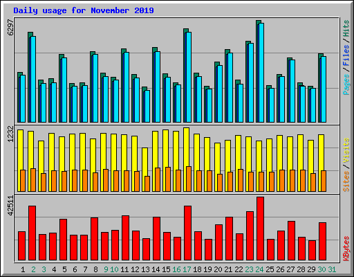 Daily usage for November 2019