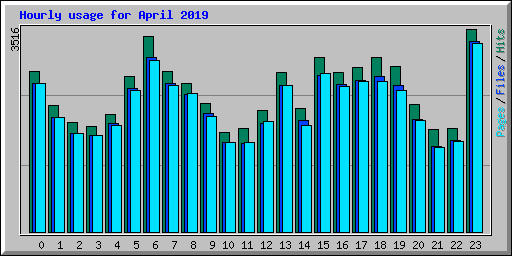Hourly usage for April 2019