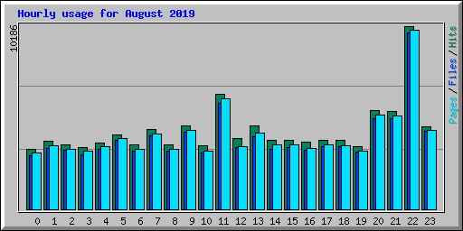 Hourly usage for August 2019