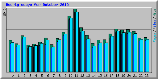 Hourly usage for October 2019