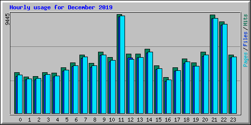 Hourly usage for December 2019