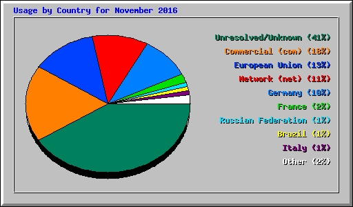 Usage by Country for November 2016