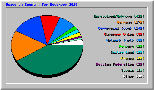 Usage by Country for December 2016